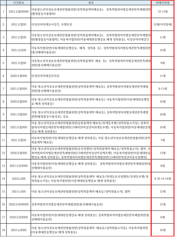 최근 2년간 게임 'A'가 연관된 성범죄 재판 목록./출처=이상헌 의원실